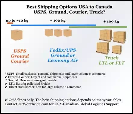 Best Shipping Options from Florida to Canada